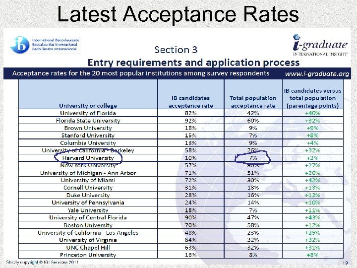 Latest Acceptance Rates 