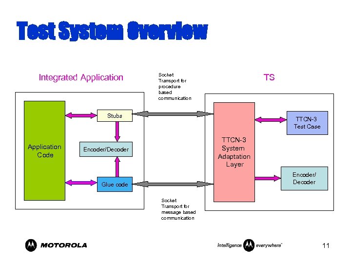 Test System Overview Integrated Application Socket Transport for procedure based communication TS Stubs Application