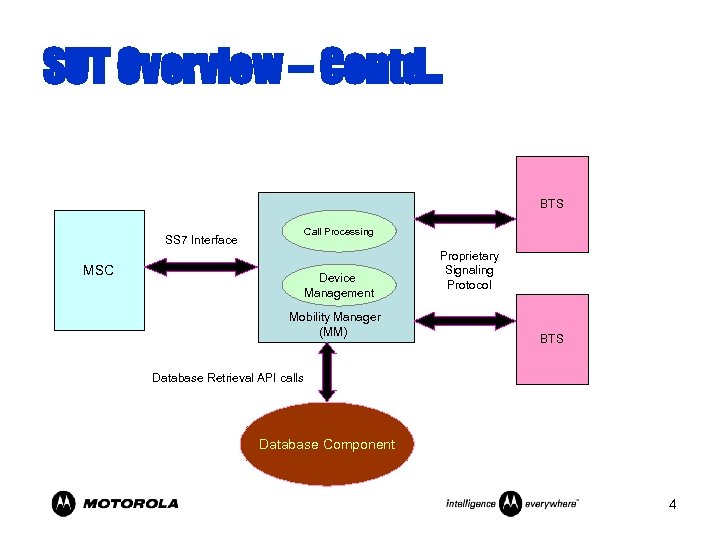 SUT Overview – Contd. . BTS Call Processing SS 7 Interface MSC Device Management