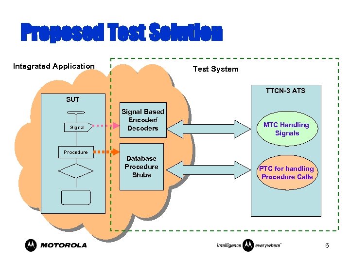 Proposed Test Solution Integrated Application Test System TTCN-3 ATS SUT Signal Procedure Signal Based