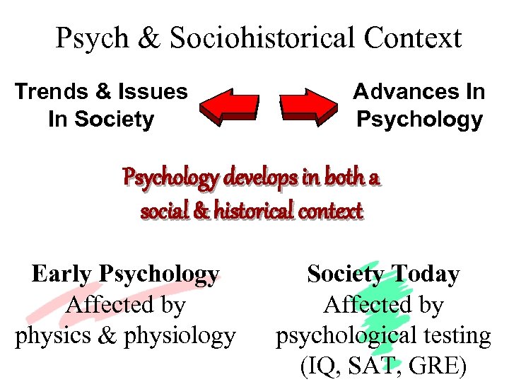 Psych & Sociohistorical Context Trends & Issues In Society Advances In Psychology develops in