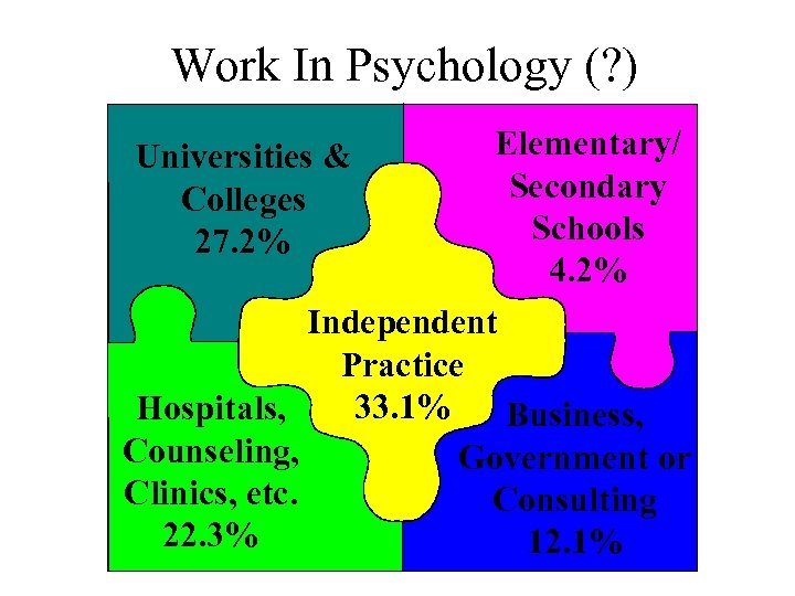 Work In Psychology (? ) Elementary/ Secondary Schools 4. 2% Independent Practice 33. 1%