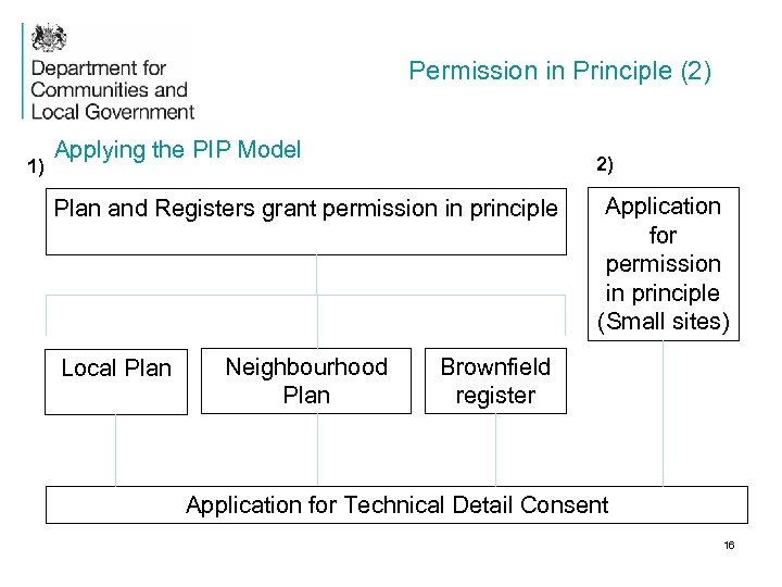 Permission in Principle (2) 1) Applying the PIP Model 2) Plan and Registers grant