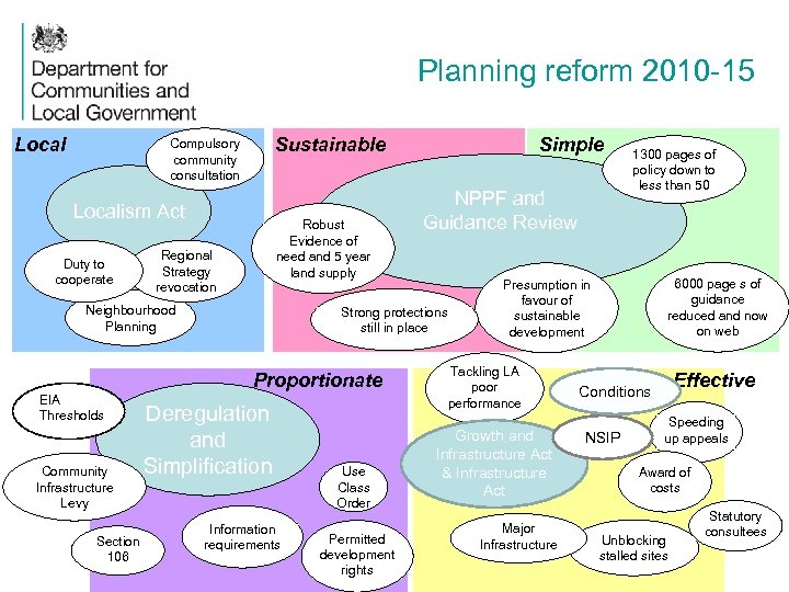 Planning reform 2010 -15 Local Compulsory community consultation Localism Act Regional Strategy revocation Duty