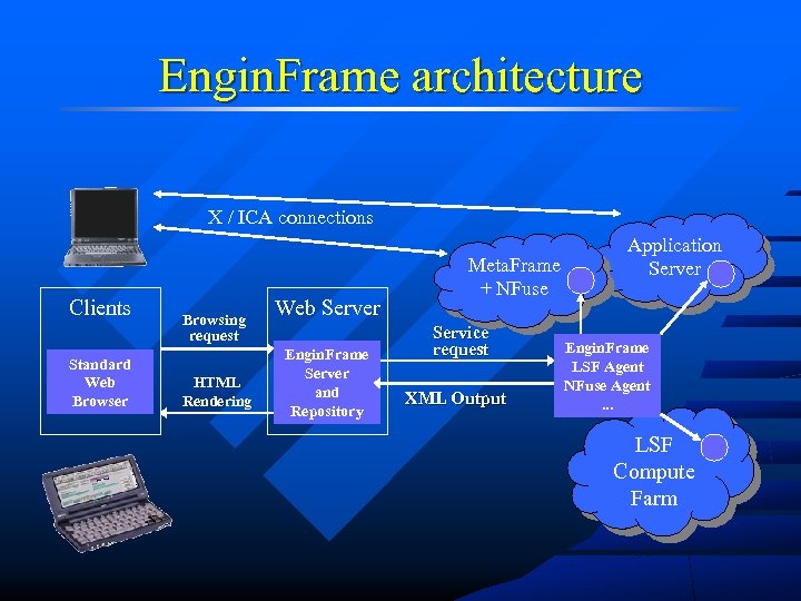Engin. Frame architecture X / ICA connections Clients Standard Web Browser Browsing request HTML