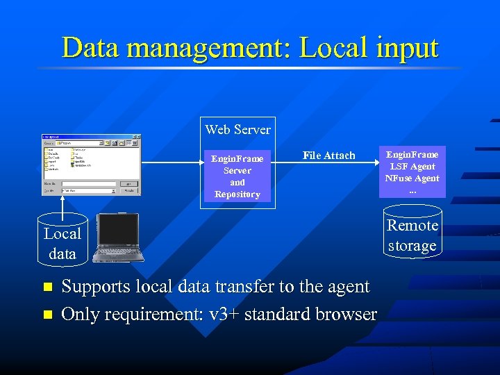 Data management: Local input Web Server Engin. Frame Server and Repository File Attach Local