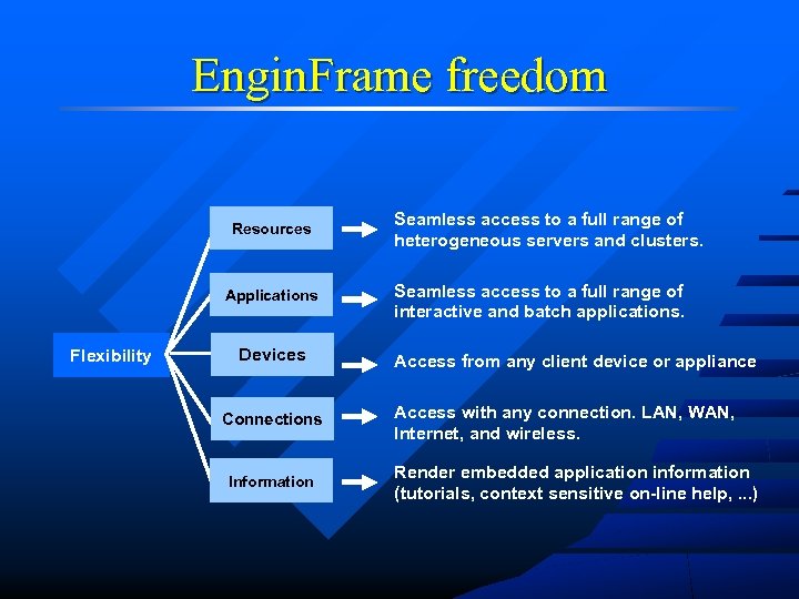 Engin. Frame freedom Resources Applications Flexibility Devices Connections Information Seamless access to a full