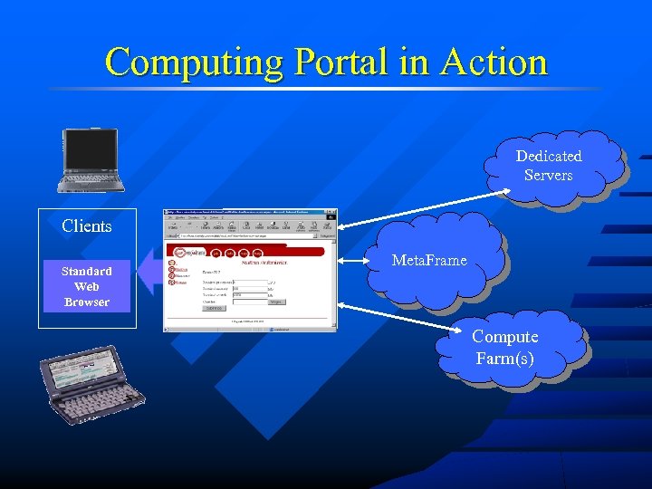 Computing Portal in Action Dedicated Servers Clients Standard Web Browser Inter/Intranet Server(s) Meta. Frame