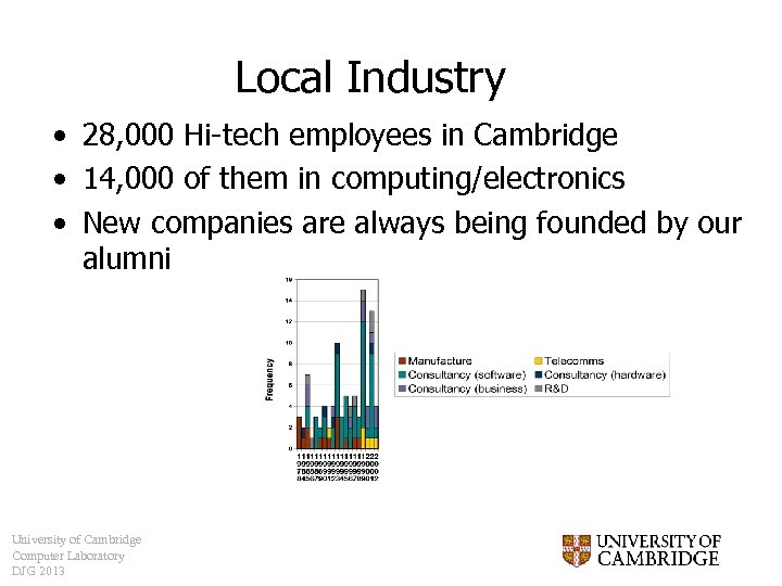 Local Industry • 28, 000 Hi-tech employees in Cambridge • 14, 000 of them