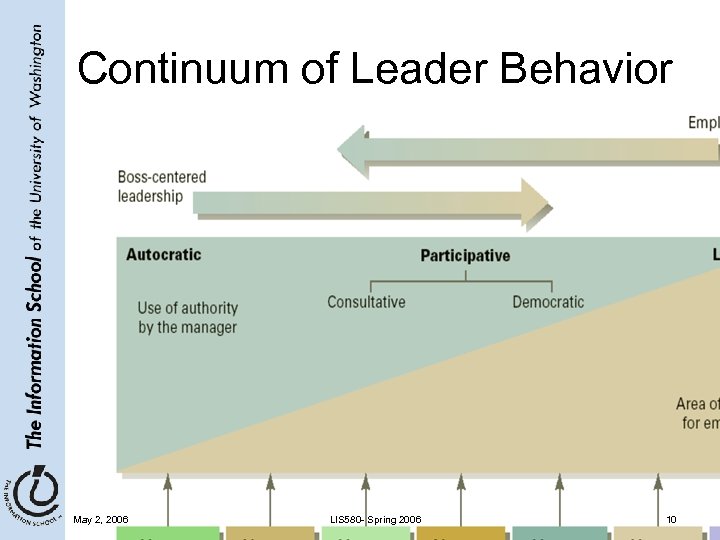 Continuum of Leader Behavior Prentice Hall, 2002 May 2, 2006 LIS 580 - Spring