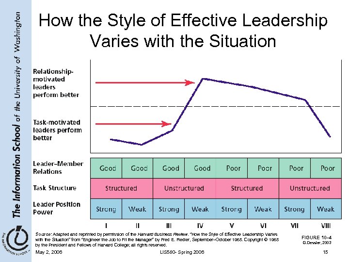 How the Style of Effective Leadership Varies with the Situation Source: Adapted and reprinted