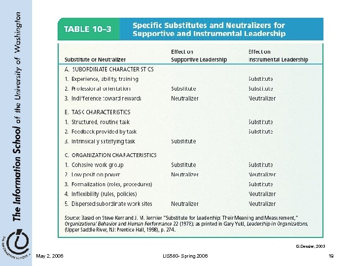 G. Dessler, 2003 May 2, 2006 LIS 580 - Spring 2006 19 
