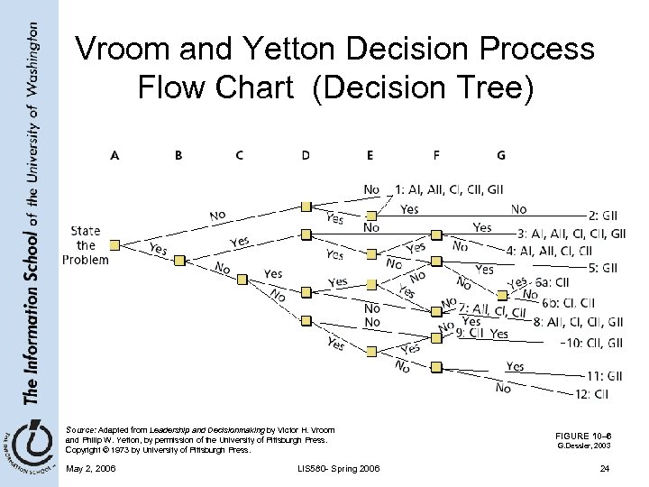 Vroom and Yetton Decision Process Flow Chart (Decision Tree) Source: Adapted from Leadership and