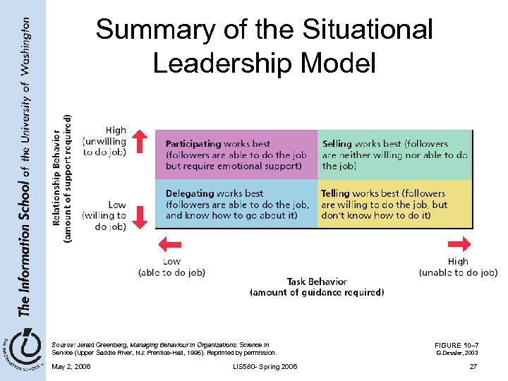Summary of the Situational Leadership Model Source: Jerald Greenberg, Managing Behaviour in Organizations: Science