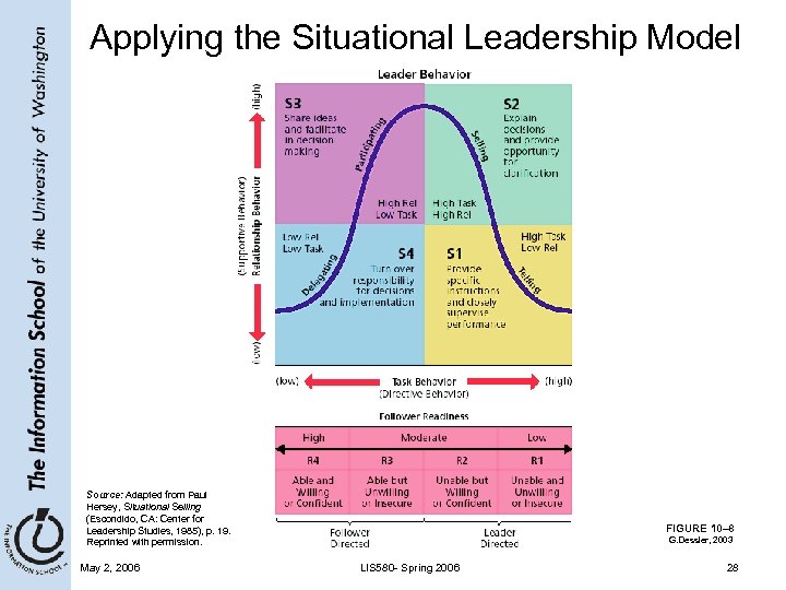 Applying the Situational Leadership Model Source: Adapted from Paul Hersey, Situational Selling (Escondido, CA: