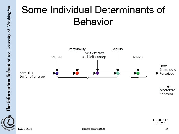 Some Individual Determinants of Behavior FIGURE 11– 1 G. Dessler, 2003 May 2, 2006