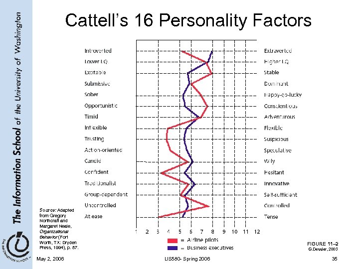 Cattell’s 16 Personality Factors Source: Adapted from Gregory Northcraft and Margaret Neale, Organizational Behavior