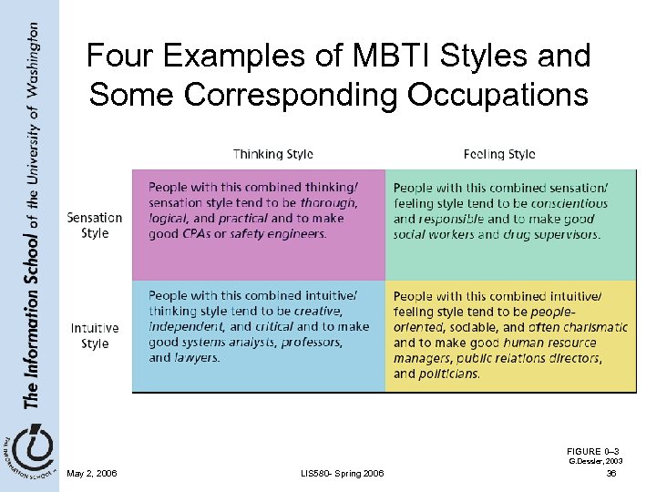 Four Examples of MBTI Styles and Some Corresponding Occupations FIGURE 0– 3 G. Dessler,