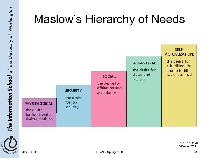 Maslow’s Hierarchy of Needs FIGURE 11– 5 G. Dessler, 2003 May 2, 2006 LIS
