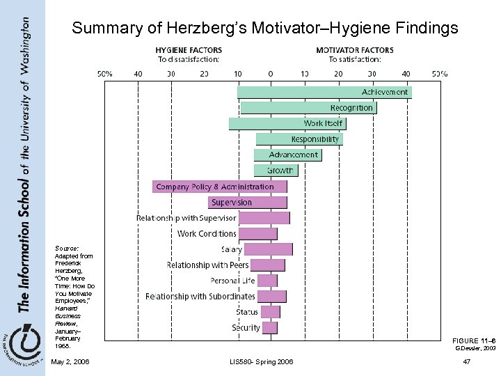 Summary of Herzberg’s Motivator–Hygiene Findings Source: Adapted from Frederick Herzberg, “One More Time: How