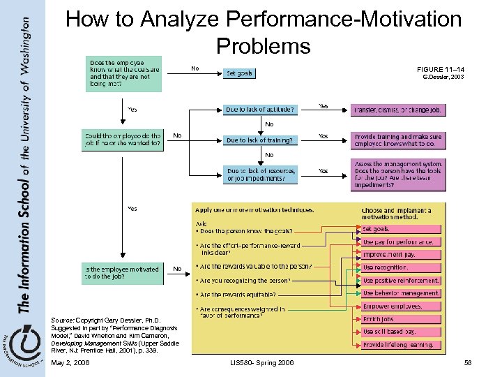 How to Analyze Performance-Motivation Problems FIGURE 11– 14 G. Dessler, 2003 Source: Copyright Gary