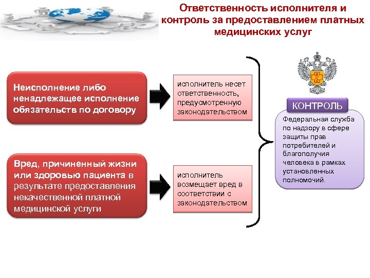 Виды оказания услуг