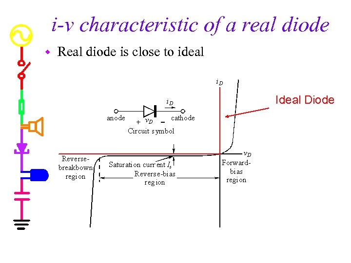 i-v characteristic of a real diode w Real diode is close to ideal Ideal