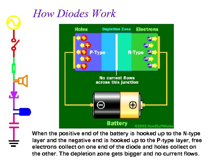 How Diodes Work When the positive end of the battery is hooked up to