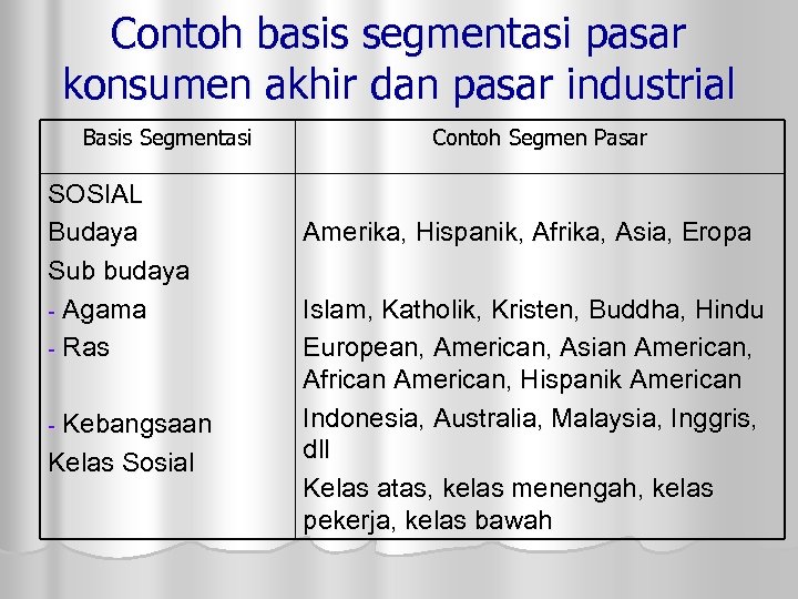 Contoh basis segmentasi pasar konsumen akhir dan pasar industrial Basis Segmentasi SOSIAL Budaya Sub