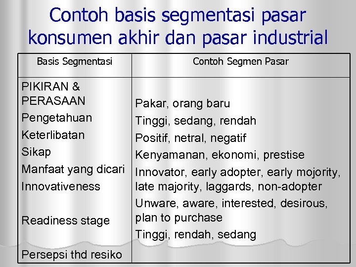 Contoh basis segmentasi pasar konsumen akhir dan pasar industrial Basis Segmentasi PIKIRAN & PERASAAN