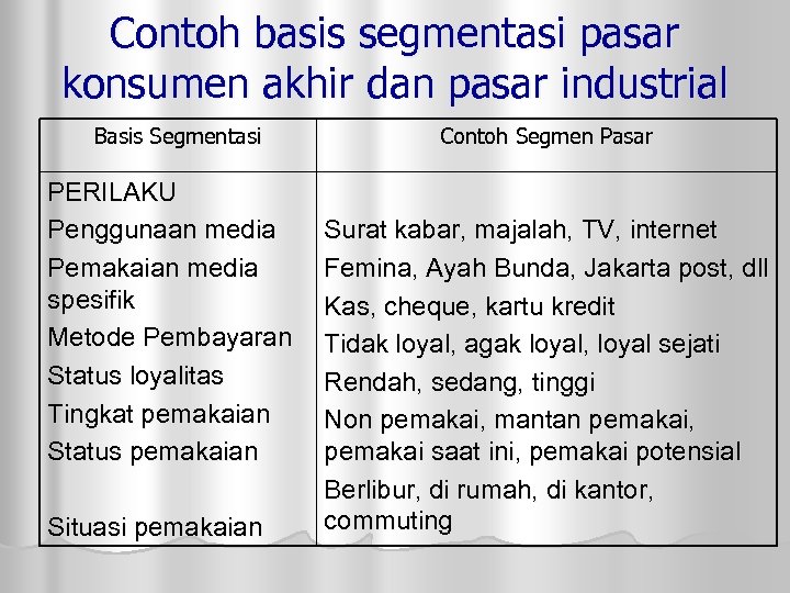 Contoh basis segmentasi pasar konsumen akhir dan pasar industrial Basis Segmentasi PERILAKU Penggunaan media