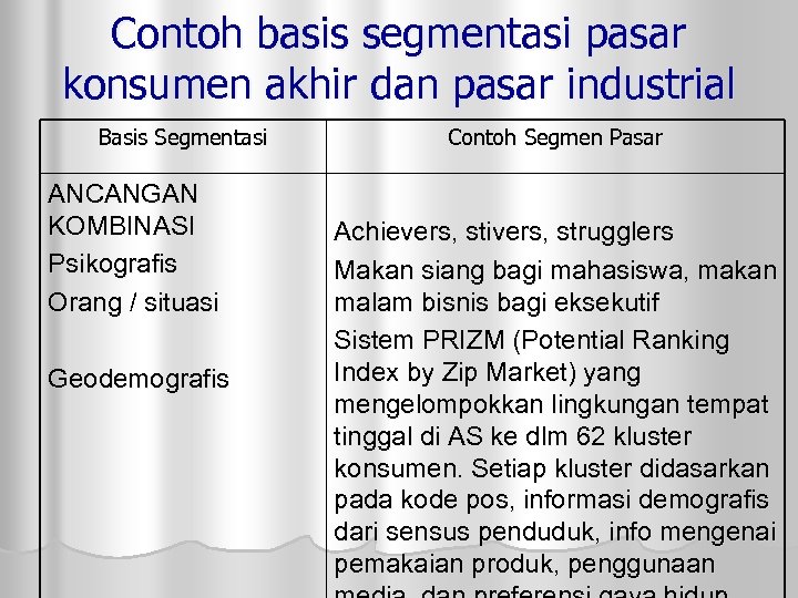 Contoh basis segmentasi pasar konsumen akhir dan pasar industrial Basis Segmentasi ANCANGAN KOMBINASI Psikografis