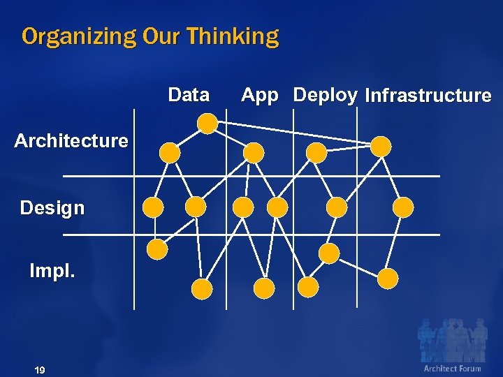 Organizing Our Thinking Data Architecture Design Impl. 19 App Deploy Infrastructure 