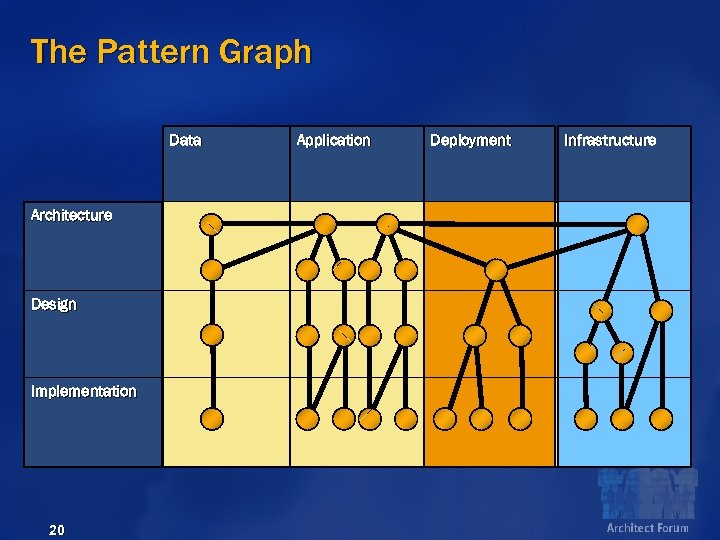 The Pattern Graph Data Architecture Design Implementation 20 Application Deployment Infrastructure 