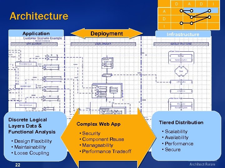 D A Architecture D I Application Discrete Logical Layers Data & Functional Analysis •