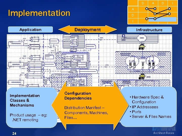 D A Implementation D I Application Implementation Classes & Mechanisms Product usage – eg:
