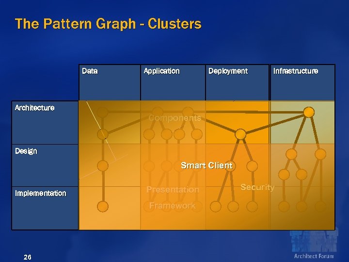 The Pattern Graph - Clusters Data Application Deployment Infrastructure Architecture Components Design Smart Client