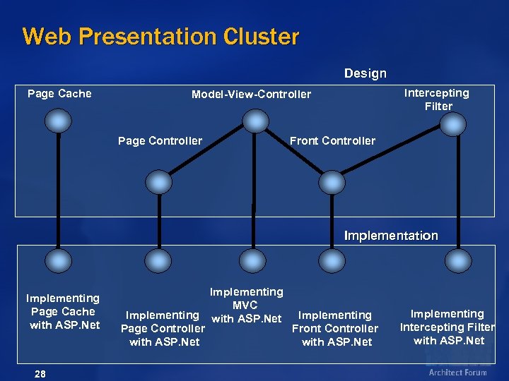 Web Presentation Cluster Design Page Cache Intercepting Filter Model-View-Controller Page Controller Front Controller Implementation