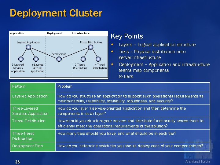 Deployment Cluster Key Points w w w Layers – Logical application structure Tiers –