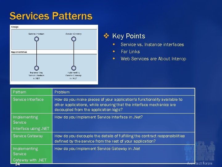 Services Patterns v Key Points w w w Service vs. Instance interfaces Far Links