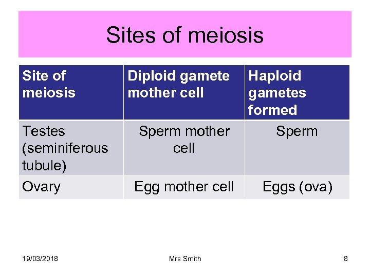Sites of meiosis Site of meiosis Testes (seminiferous tubule) Ovary 19/03/2018 Diploid gamete mother