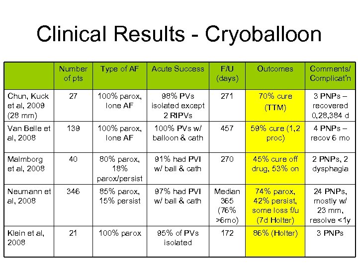 Clinical Results - Cryoballoon Number of pts Type of AF Acute Success F/U (days)