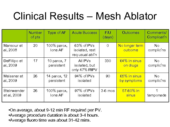 Clinical Results – Mesh Ablator Number of pts Type of AF Acute Success F/U