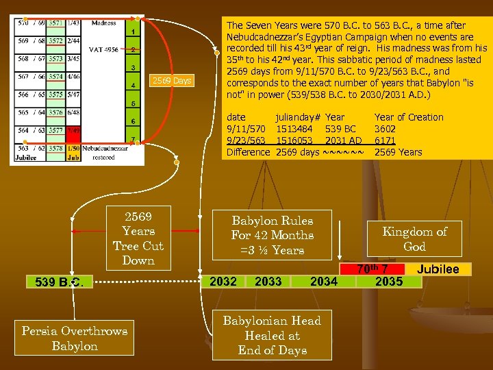 2569 Days The Seven Years were 570 B. C. to 563 B. C. ,