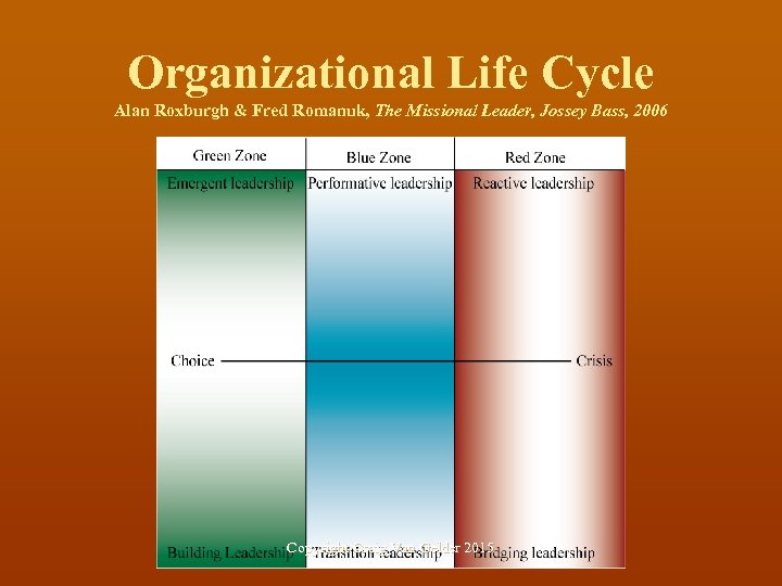 Organizational Life Cycle Alan Roxburgh & Fred Romanuk, The Missional Leader, Jossey Bass, 2006