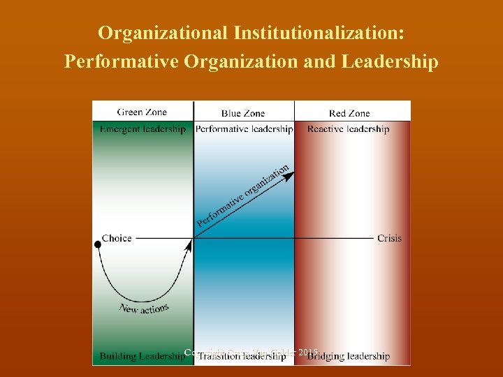 Organizational Institutionalization: Performative Organization and Leadership Copyright Craig Van Gelder 2015 