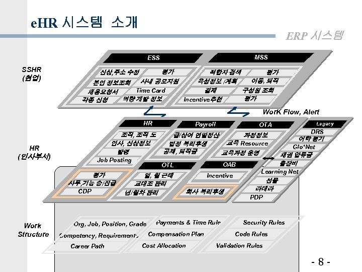 e. HR 시스템 소개 ERP 시스템 MSS ESS SSHR (현업) 신상, 주소 수정 평가