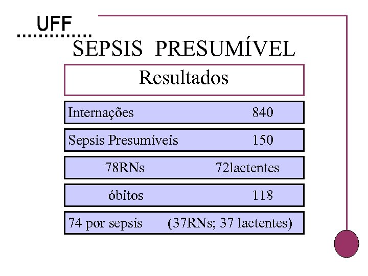 SEPSIS PRESUMÍVEL Resultados Internações 840 Sepsis Presumíveis 150 78 RNs óbitos 74 por sepsis