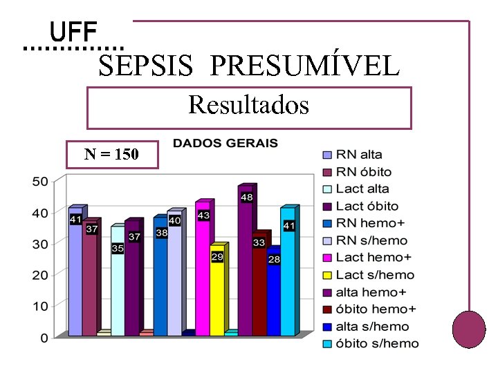 SEPSIS PRESUMÍVEL Resultados N = 150 