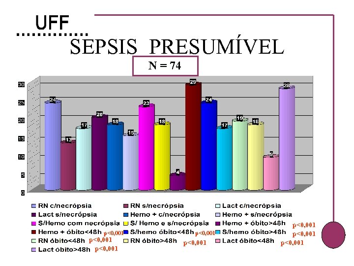 SEPSIS PRESUMÍVEL N = 74 p<0, 001 p<0, 001 